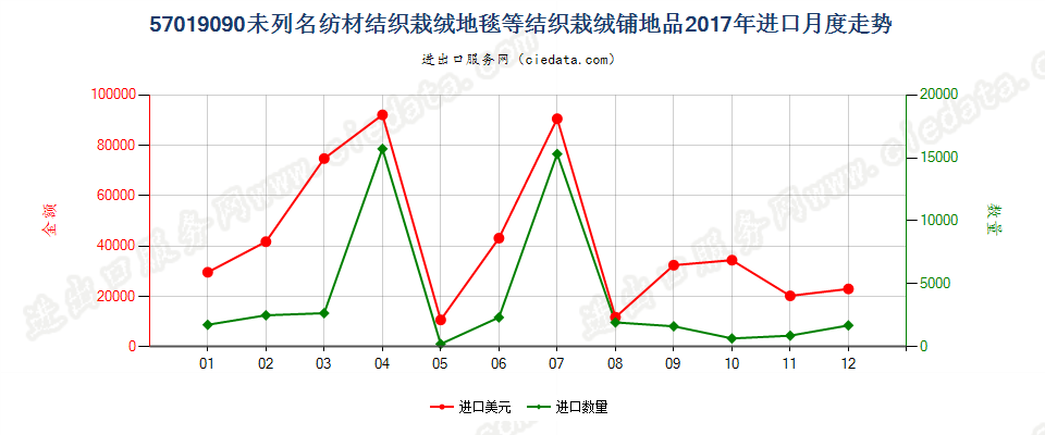 57019090未列名纺材结织栽绒地毯等结织栽绒铺地品进口2017年月度走势图