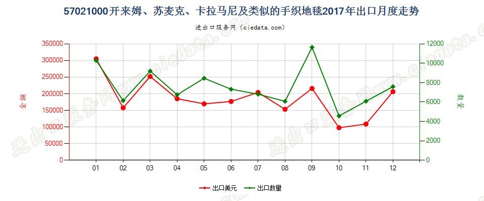 57021000开来姆、苏麦克、卡拉马尼及类似的手织地毯出口2017年月度走势图