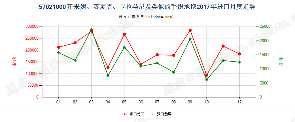 57021000开来姆、苏麦克、卡拉马尼及类似的手织地毯进口2017年月度走势图