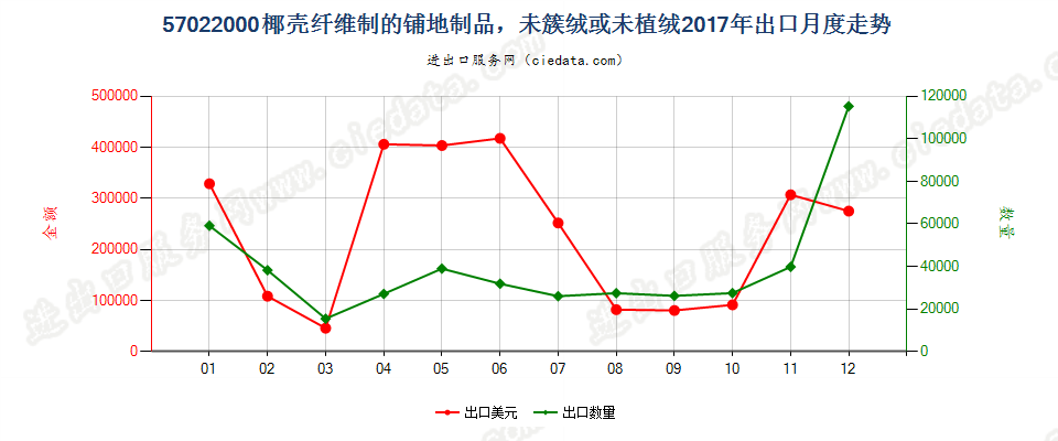 57022000椰壳纤维制的铺地制品，未簇绒或未植绒出口2017年月度走势图