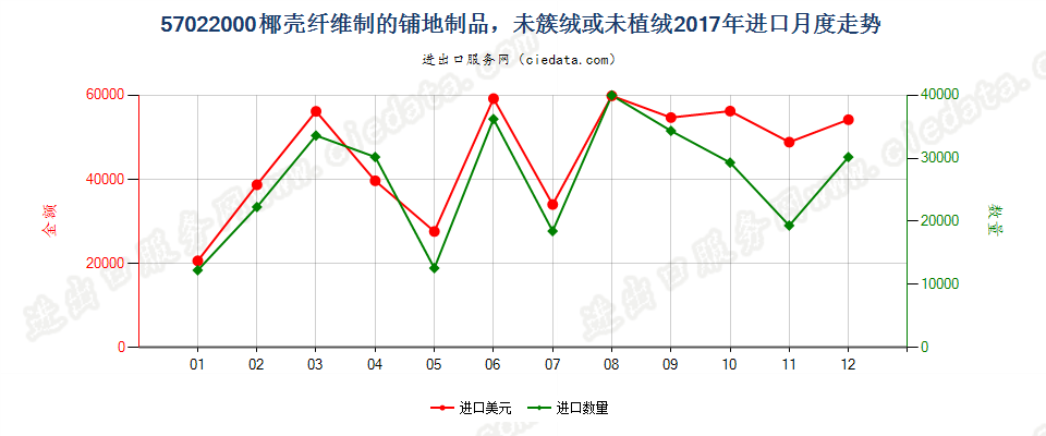 57022000椰壳纤维制的铺地制品，未簇绒或未植绒进口2017年月度走势图