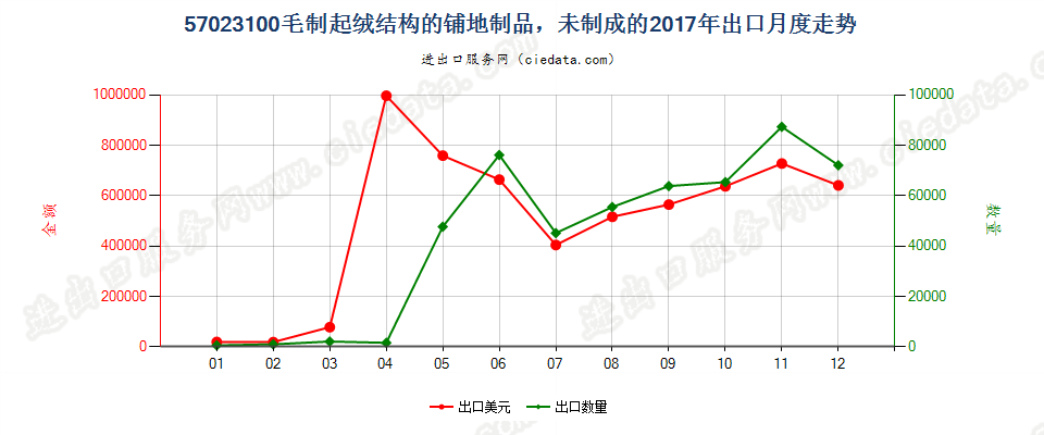 57023100毛制起绒结构的铺地制品，未制成的出口2017年月度走势图