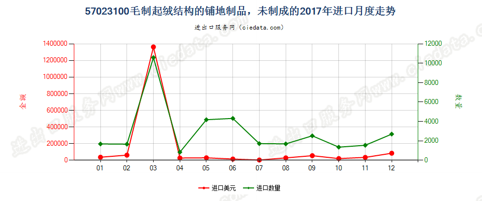 57023100毛制起绒结构的铺地制品，未制成的进口2017年月度走势图