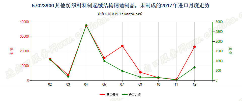 57023900其他纺织材料制起绒结构铺地制品，未制成的进口2017年月度走势图