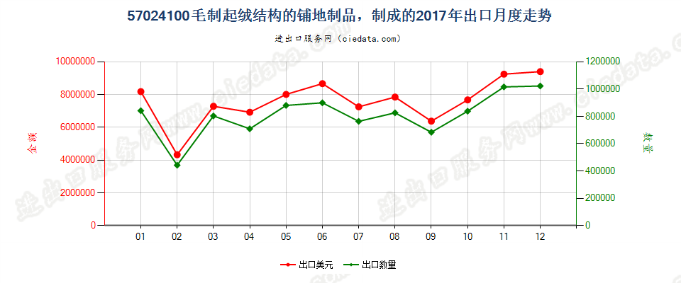 57024100毛制起绒结构的铺地制品，制成的出口2017年月度走势图