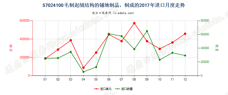 57024100毛制起绒结构的铺地制品，制成的进口2017年月度走势图