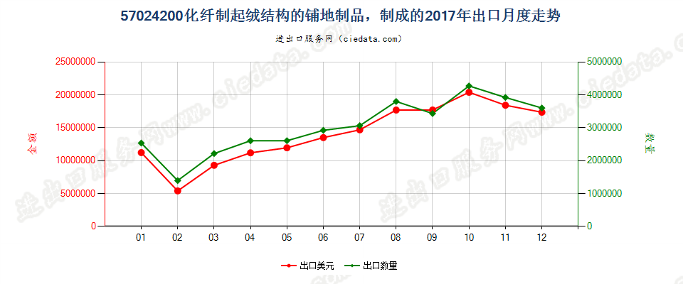 57024200化纤制起绒结构的铺地制品，制成的出口2017年月度走势图