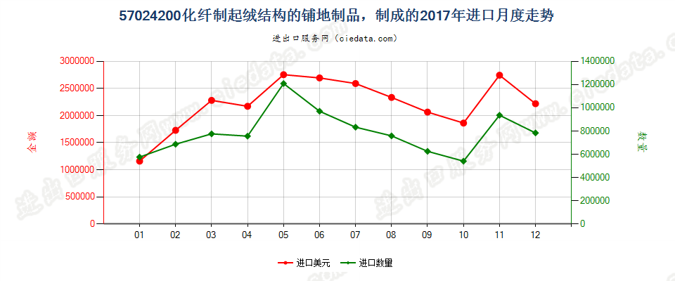 57024200化纤制起绒结构的铺地制品，制成的进口2017年月度走势图