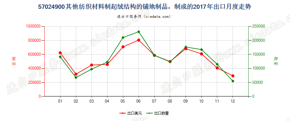 57024900其他纺织材料制起绒结构的铺地制品，制成的出口2017年月度走势图