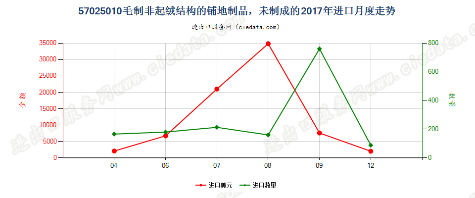 57025010毛制非起绒结构的铺地制品，未制成的进口2017年月度走势图