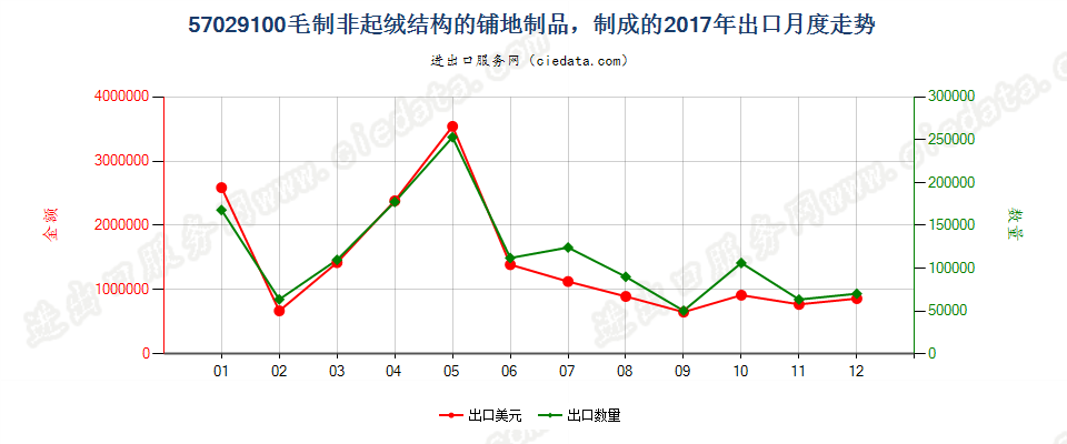 57029100毛制非起绒结构的铺地制品，制成的出口2017年月度走势图