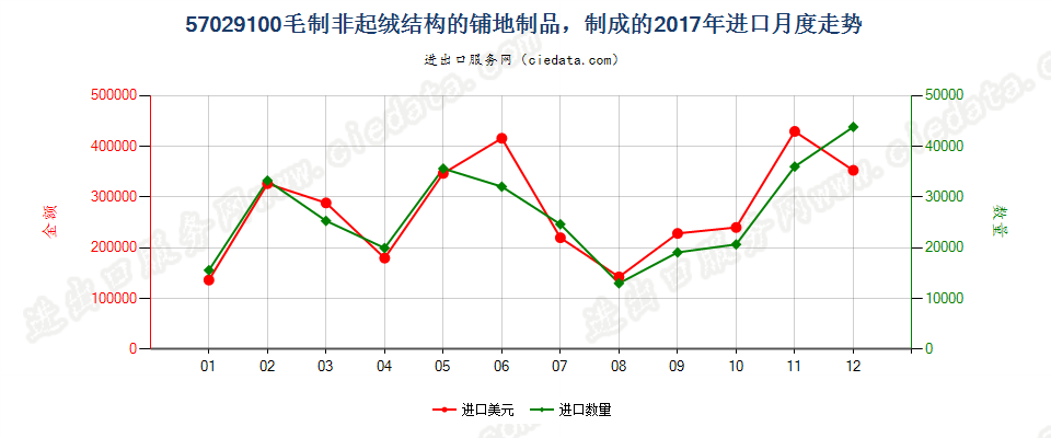 57029100毛制非起绒结构的铺地制品，制成的进口2017年月度走势图