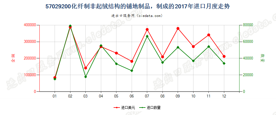 57029200化纤制非起绒结构的铺地制品，制成的进口2017年月度走势图