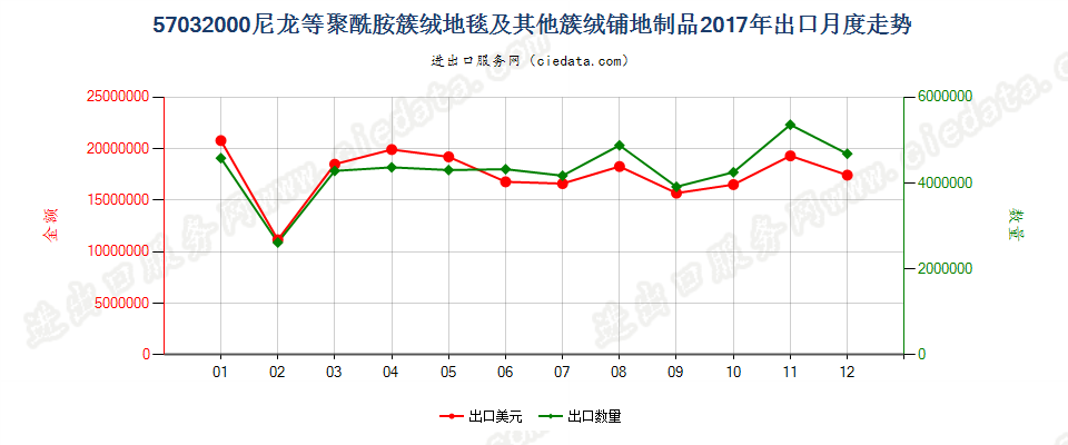 57032000(2022STOP)尼龙等聚酰胺簇绒地毯及其他簇绒铺地制品出口2017年月度走势图