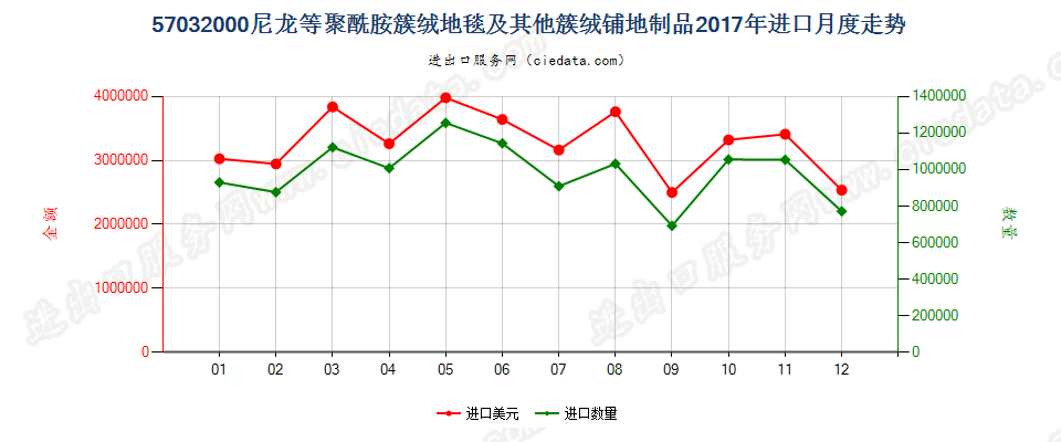 57032000(2022STOP)尼龙等聚酰胺簇绒地毯及其他簇绒铺地制品进口2017年月度走势图