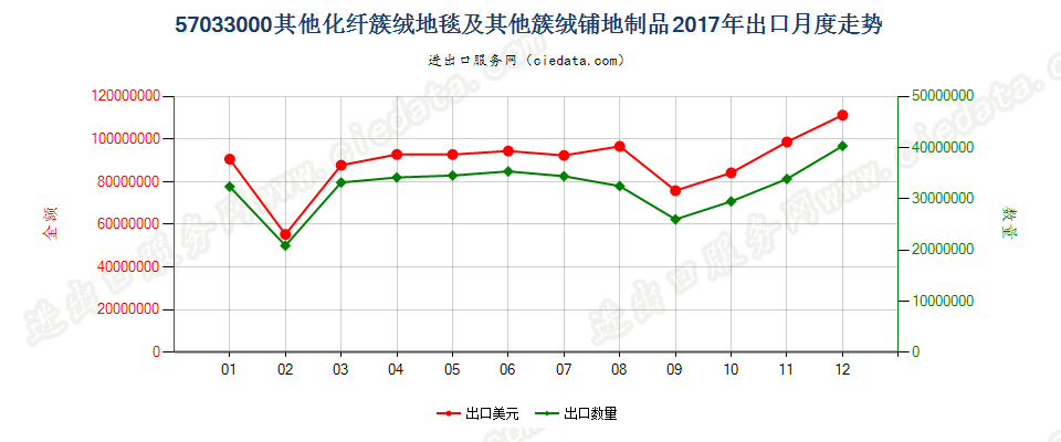 57033000(2022STOP)其他化纤簇绒地毯及其他簇绒铺地制品出口2017年月度走势图