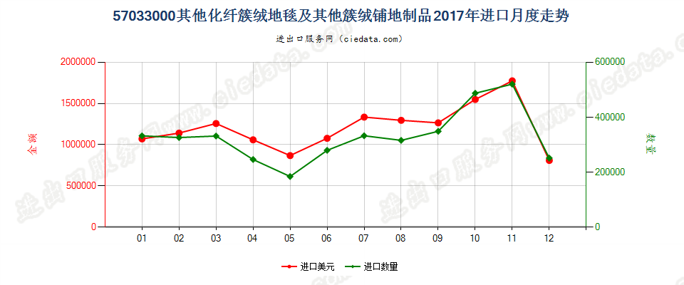 57033000(2022STOP)其他化纤簇绒地毯及其他簇绒铺地制品进口2017年月度走势图