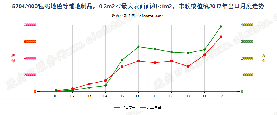 57042000毡呢地毯等铺地制品，0.3m2＜最大表面面积≤1m2，未簇或植绒出口2017年月度走势图