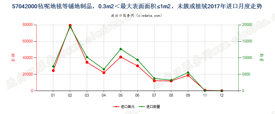 57042000毡呢地毯等铺地制品，0.3m2＜最大表面面积≤1m2，未簇或植绒进口2017年月度走势图