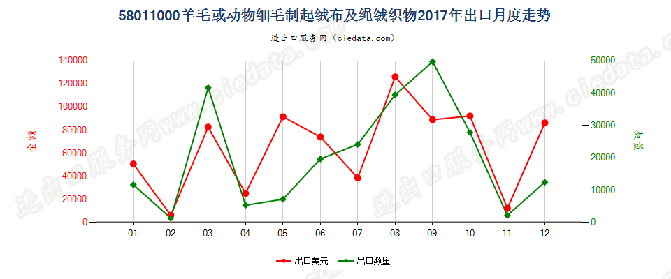 58011000羊毛或动物细毛制起绒布及绳绒织物出口2017年月度走势图