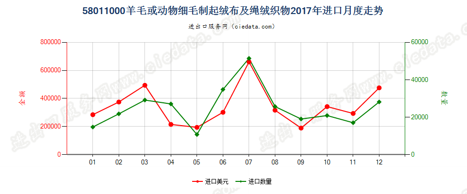 58011000羊毛或动物细毛制起绒布及绳绒织物进口2017年月度走势图