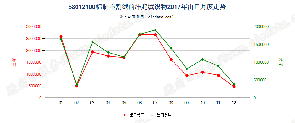 58012100棉制不割绒的纬起绒织物出口2017年月度走势图