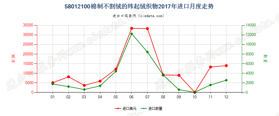 58012100棉制不割绒的纬起绒织物进口2017年月度走势图