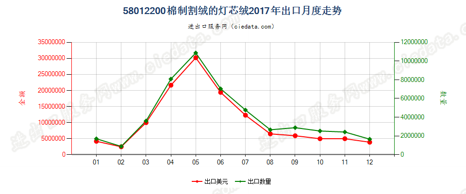 58012200棉制割绒的灯芯绒出口2017年月度走势图