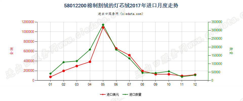 58012200棉制割绒的灯芯绒进口2017年月度走势图