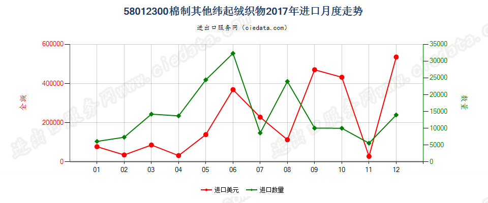 58012300棉制其他纬起绒织物进口2017年月度走势图