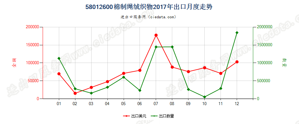 58012600棉制绳绒织物出口2017年月度走势图