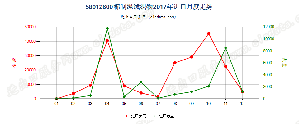 58012600棉制绳绒织物进口2017年月度走势图