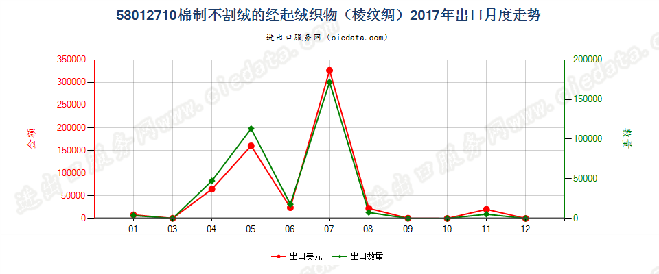 58012710棉制不割绒的经起绒织物（棱纹绸）出口2017年月度走势图