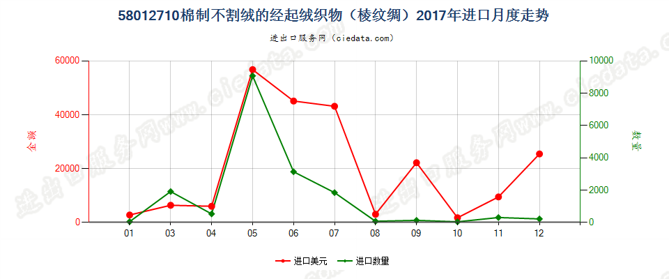 58012710棉制不割绒的经起绒织物（棱纹绸）进口2017年月度走势图