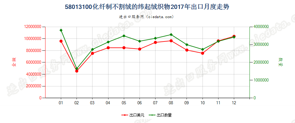 58013100化纤制不割绒的纬起绒织物出口2017年月度走势图