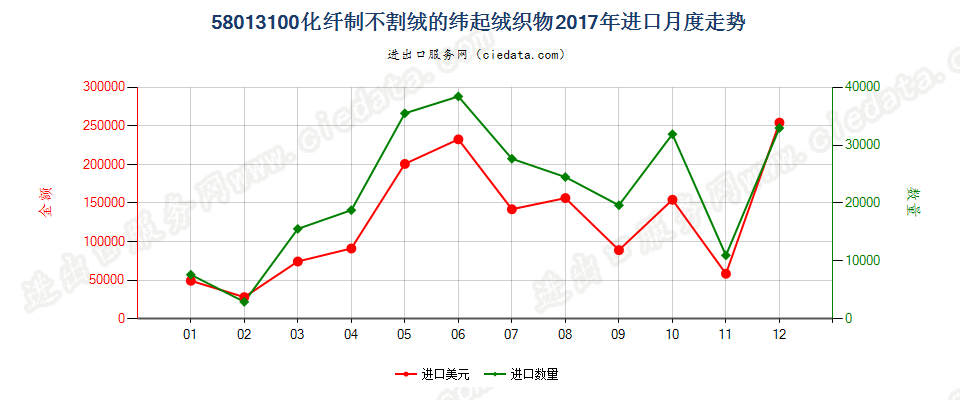 58013100化纤制不割绒的纬起绒织物进口2017年月度走势图