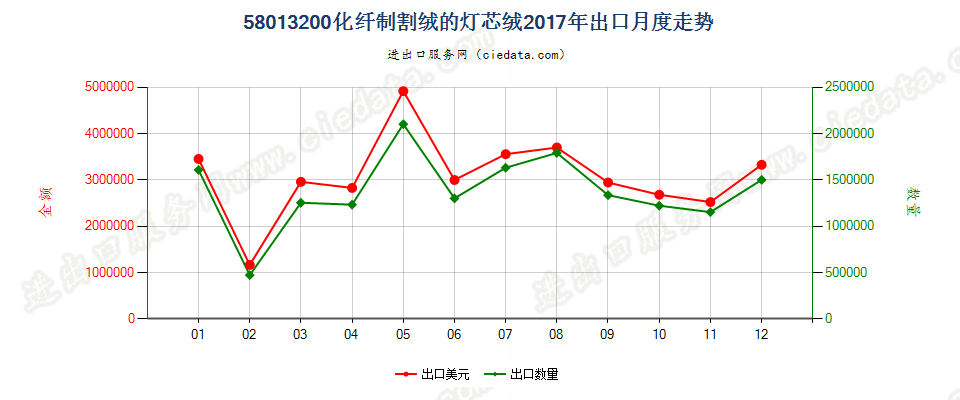 58013200化纤制割绒的灯芯绒出口2017年月度走势图