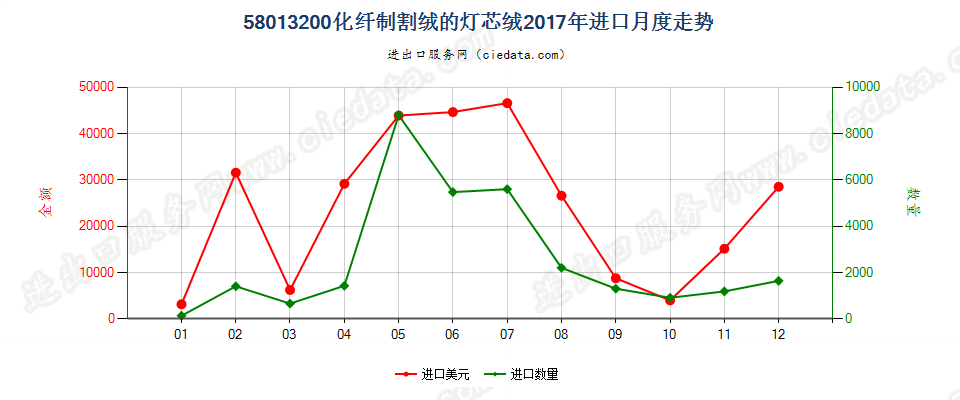 58013200化纤制割绒的灯芯绒进口2017年月度走势图