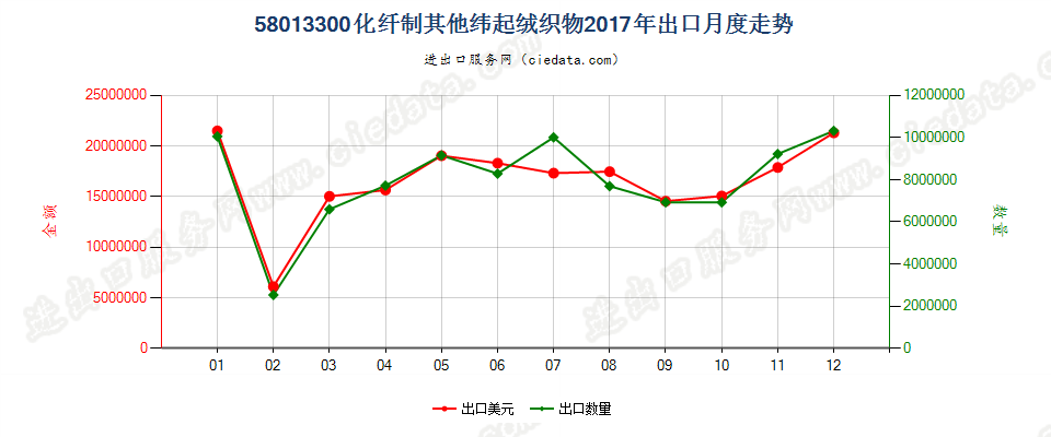 58013300化纤制其他纬起绒织物出口2017年月度走势图