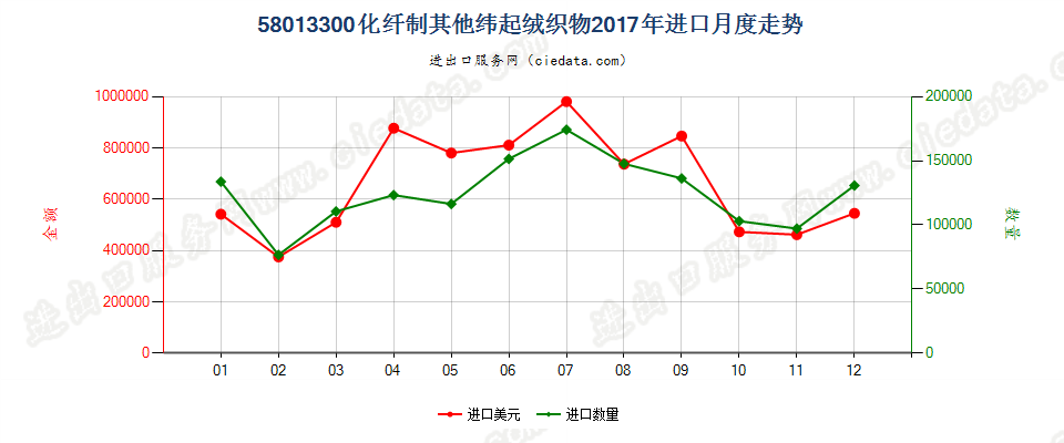 58013300化纤制其他纬起绒织物进口2017年月度走势图