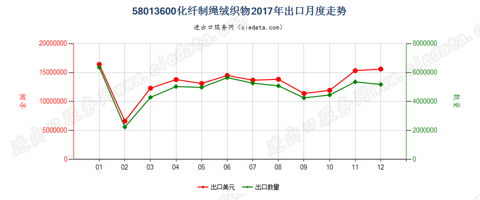 58013600化纤制绳绒织物出口2017年月度走势图