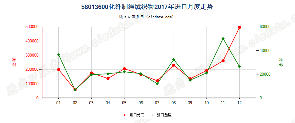 58013600化纤制绳绒织物进口2017年月度走势图