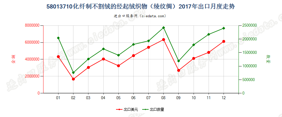 58013710化纤制不割绒的经起绒织物（绫纹绸）出口2017年月度走势图