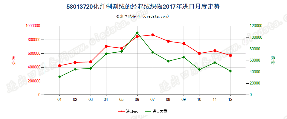 58013720化纤制割绒的经起绒织物进口2017年月度走势图