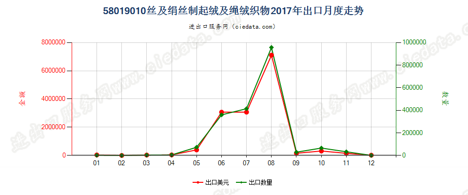 58019010丝及绢丝制起绒及绳绒织物出口2017年月度走势图