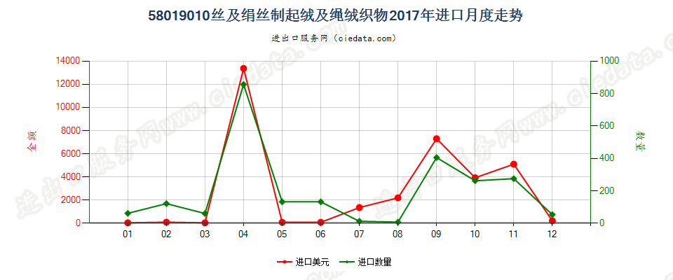 58019010丝及绢丝制起绒及绳绒织物进口2017年月度走势图