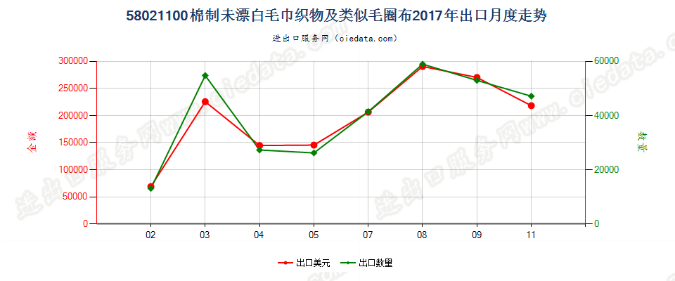 58021100(2022STOP)棉制未漂白毛巾织物及类似毛圈布出口2017年月度走势图