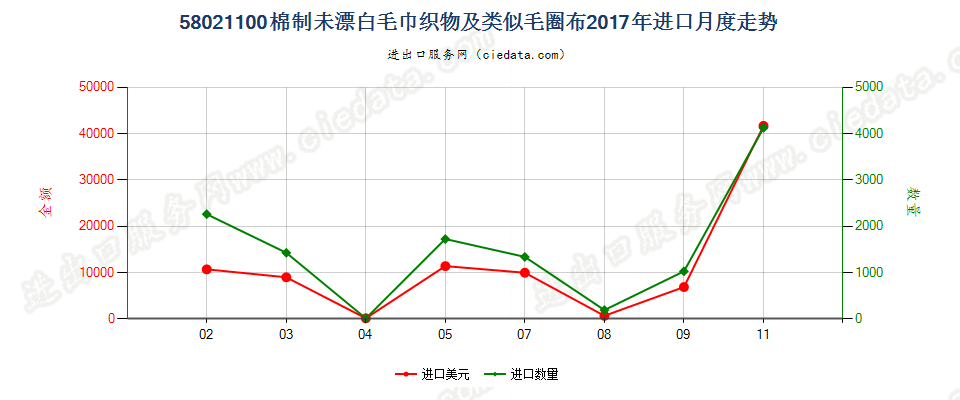 58021100(2022STOP)棉制未漂白毛巾织物及类似毛圈布进口2017年月度走势图