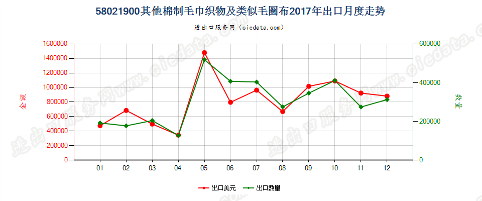 58021900(2022STOP)其他棉制毛巾织物及类似毛圈布出口2017年月度走势图