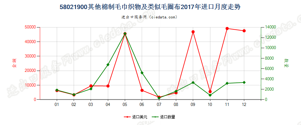 58021900(2022STOP)其他棉制毛巾织物及类似毛圈布进口2017年月度走势图